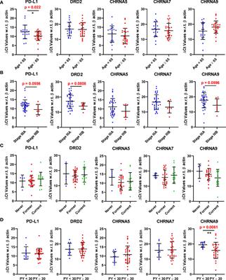 Expression, correlation, and prognostic significance of different nicotinic acetylcholine receptors, programed death ligand 1, and dopamine receptor D2 in lung adenocarcinoma